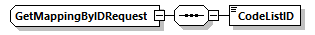 GetMappingByIDRequest Schema diagram