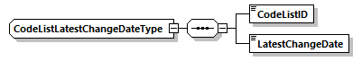 CodeListLatestChangeDateType Schema diagram
