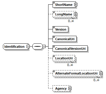 Identification Schema diagram