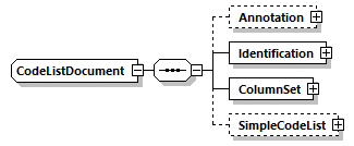 CodeListDocument Schema diagram