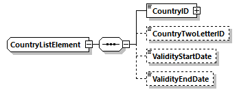 CountryListElement Schema diagram