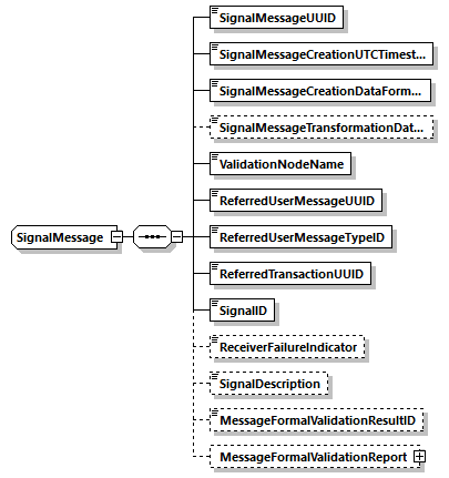 SignalMessage Schema diagram