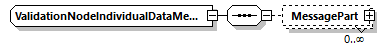 ValidationNodeIndividualDataMessage Schema diagram