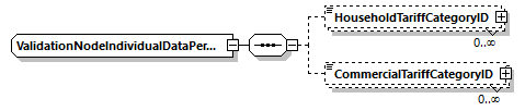 ValidationNodeIndividualDataPermit Schema diagram