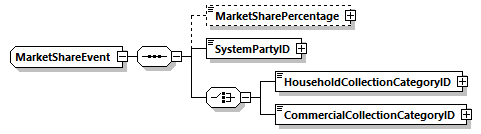 MarketShareEvent Schema diagram