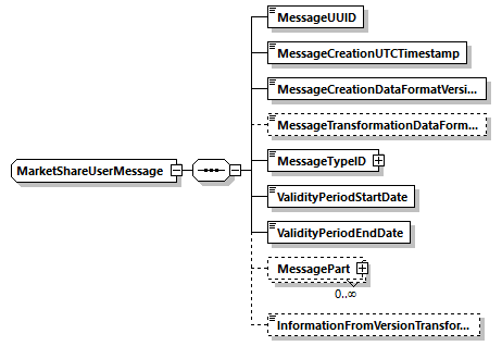 MarketShareUserMessage Schema diagram