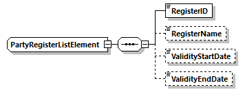 PartyRegisterListElement Schema diagram