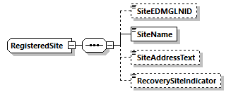 RegisteredSite Schema diagram