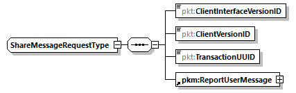 ShareMessageRequestType Schema diagram