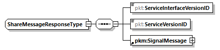 ShareMessageResponseType Schema diagram