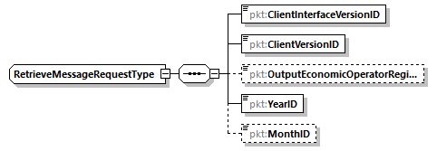 RetrieveMessageRequestType Schema diagram