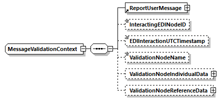 MessageValidationContext Schema diagram