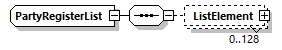 PartyRegisterList Schema diagram