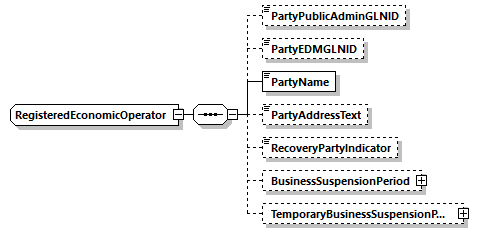 RegisteredEconomicOperator Schema diagram