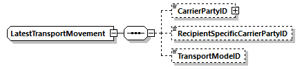 LatestTransportMovement Schema diagram