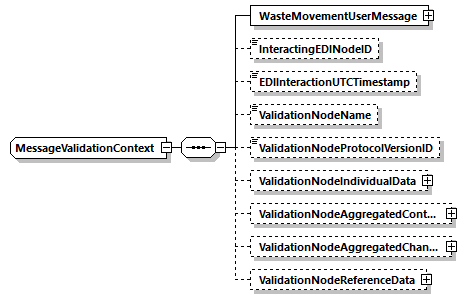 MessageValidationContext Schema diagram