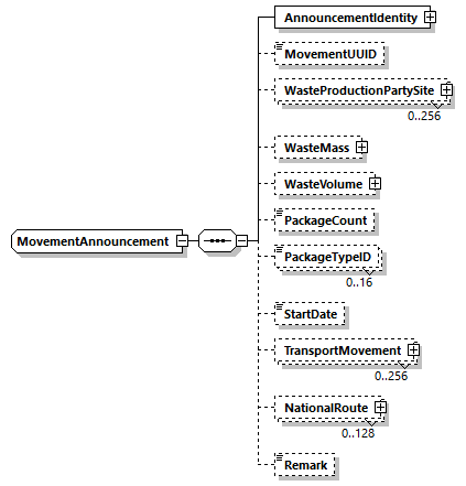 MovementAnnouncement Schema diagram