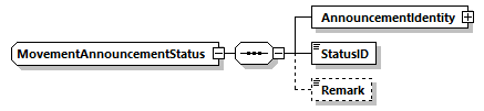 MovementAnnouncementStatus Schema diagram