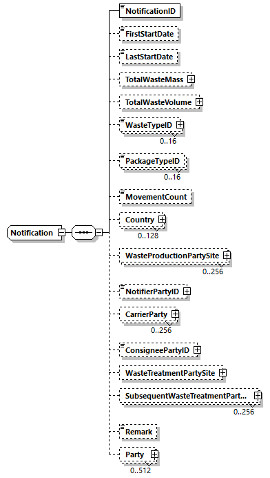 Notification Schema diagram