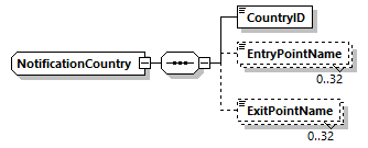 NotificationCountry Schema diagram