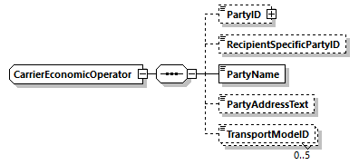 CarrierEconomicOperator Schema diagram