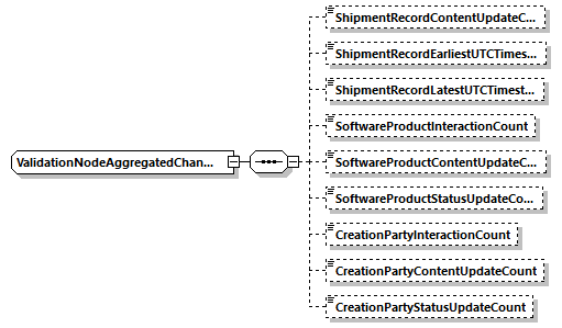 ValidationNodeAggregatedChangeData Schema diagram