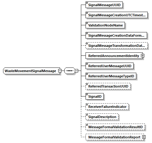 WasteMovementSignalMessage Schema diagram