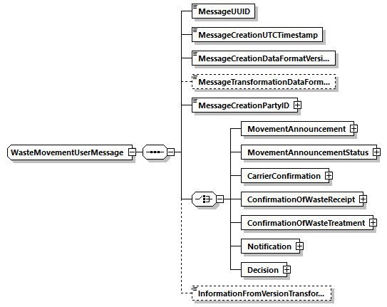 WasteMovementUserMessage Schema diagram