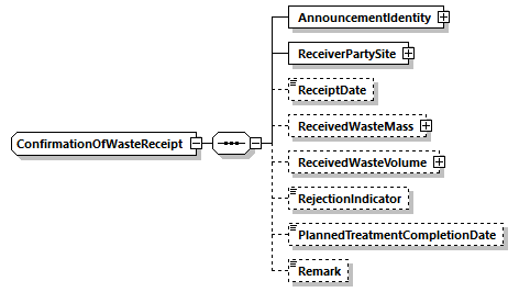 ConfirmationOfWasteReceipt Schema diagram