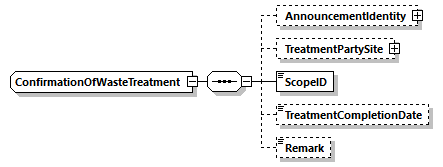 ConfirmationOfWasteTreatment Schema diagram