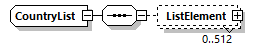 CountryList Schema diagram