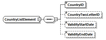 CountryListElement Schema diagram