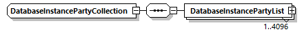 DatabaseInstancePartyCollection Schema diagram