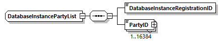 DatabaseInstancePartyList Schema diagram