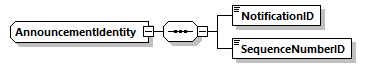 AnnouncementIdentity Schema diagram