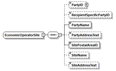 EconomicOperatorSite Schema diagram