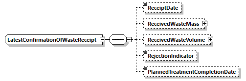 LatestConfirmationOfWasteReceipt Schema diagram