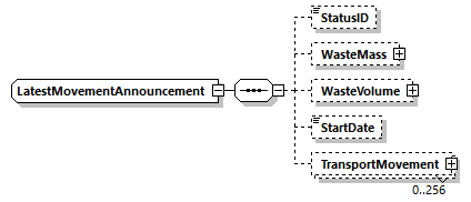 LatestMovementAnnouncement Schema diagram