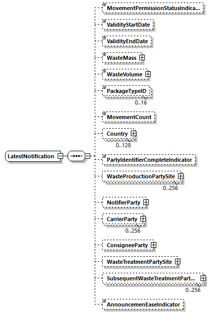 LatestNotification Schema diagram