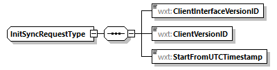 InitSyncRequestType Schema diagram