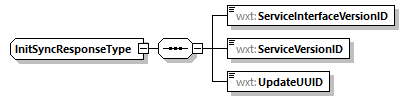InitSyncResponseType Schema diagram