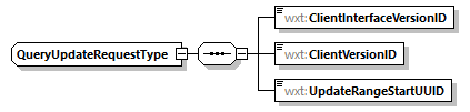 QueryUpdateRequestType Schema diagram
