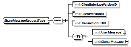 ShareMessageRequestType Schema diagram