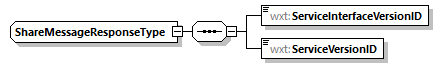 ShareMessageResponseType Schema diagram