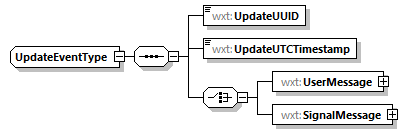 UpdateEventType Schema diagram