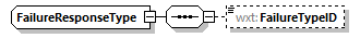 FailureResponseType Schema diagram
